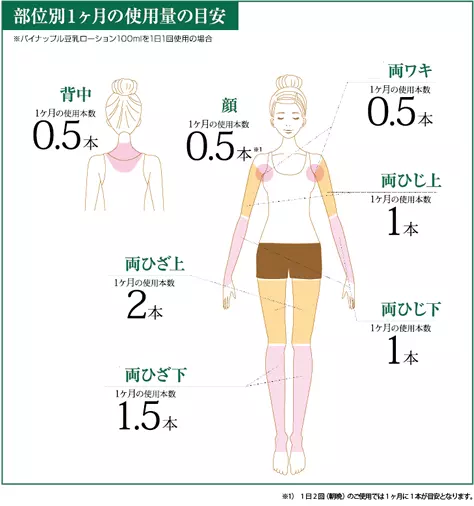 パイナップル豆乳ローション使用料目安画像